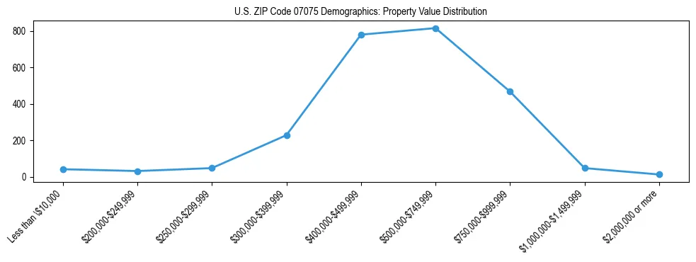 Line chart showing the distribution of property values for owner-occupied housing units in US ZIP Code 07075.