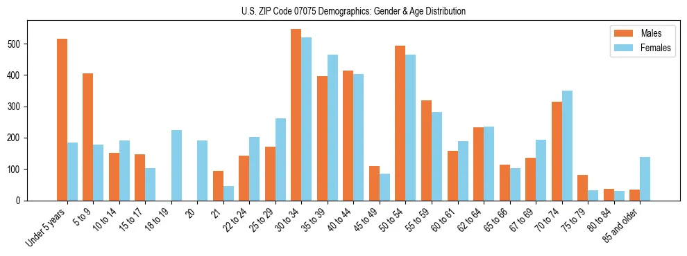 Bar chart showing the population distribution of US ZIP Code 07075 by age group and gender, based on 2023 ACS data.