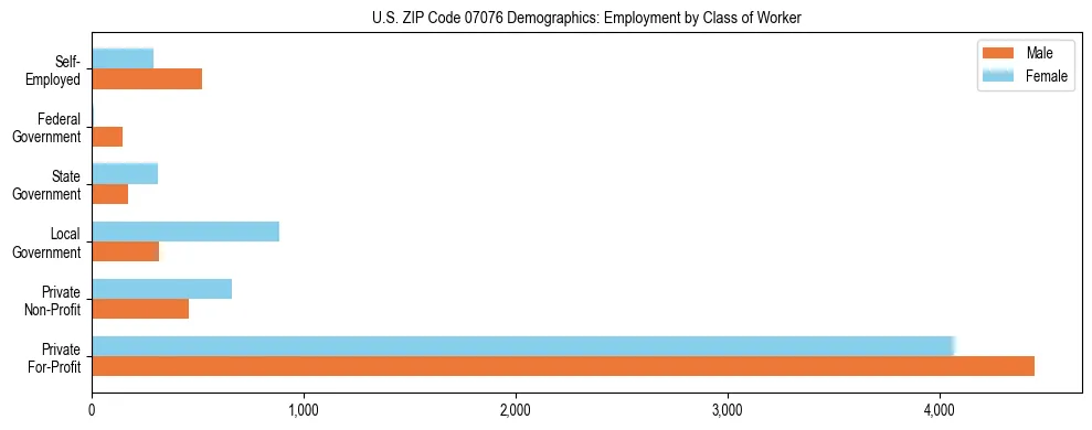 Horizontal bar chart showing employment distribution by class of worker and gender in US ZIP Code 07076, based on 2023 ACS data.