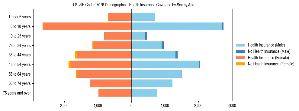Pyramid chart showing health insurance coverage by age and sex in US ZIP Code 07076.