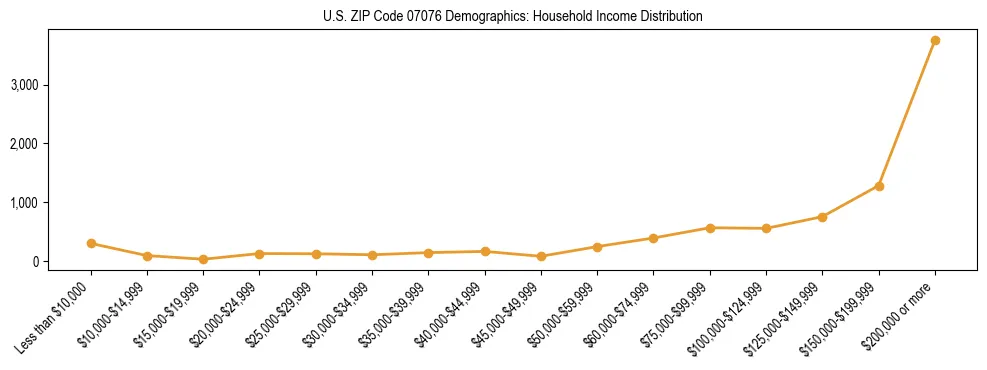 Horizontal bar chart showing household income distribution in US ZIP Code 07076.