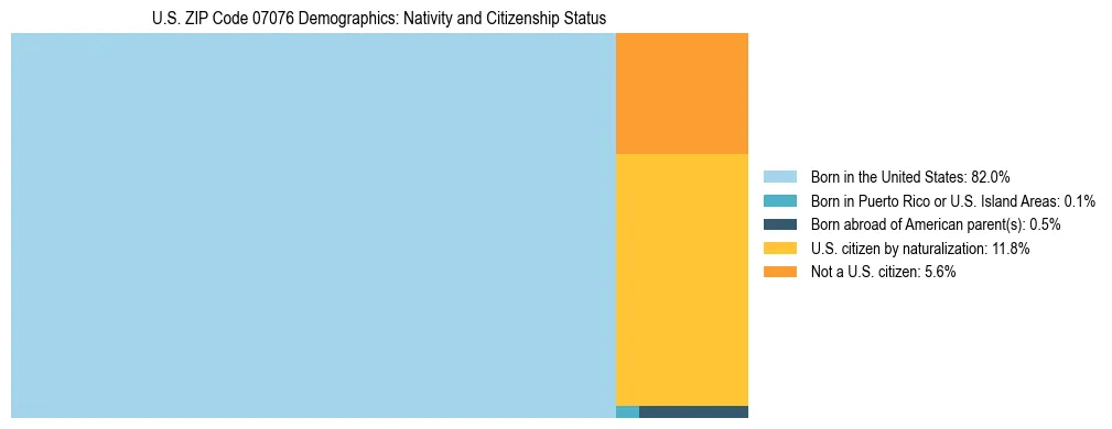 Treemap showing the population distribution by nativity and citizenship status in US ZIP Code 07076 based on U.S. Census data.