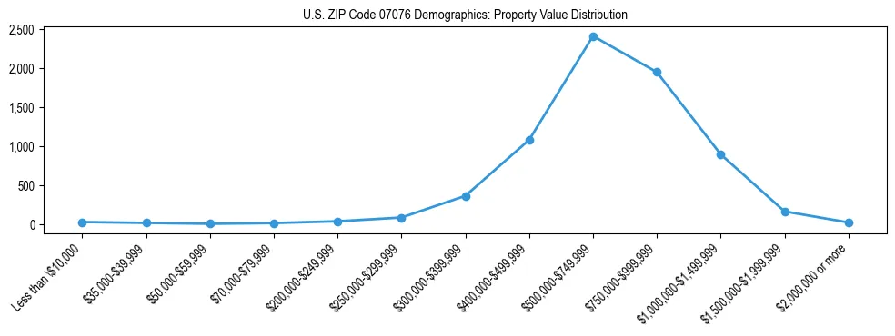 Line chart showing the distribution of property values for owner-occupied housing units in US ZIP Code 07076.