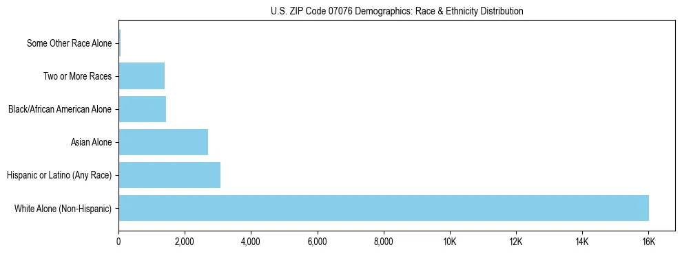 Race and Ethnicity Distribution Chart for US ZIP Code 07076