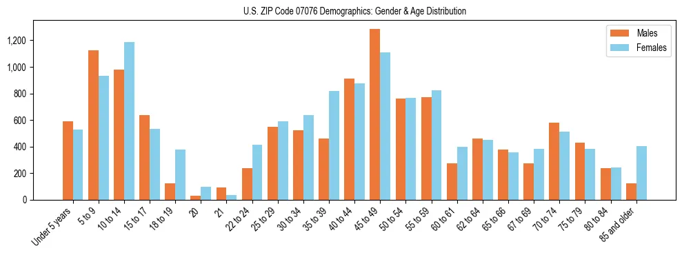 Bar chart showing the population distribution of US ZIP Code 07076 by age group and gender, based on 2023 ACS data.