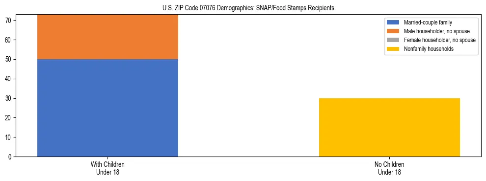 Stacked bar chart showing SNAP/Food Stamps recipient household composition by presence of children under 18 in US ZIP Code 07076, based on 2023 ACS data.