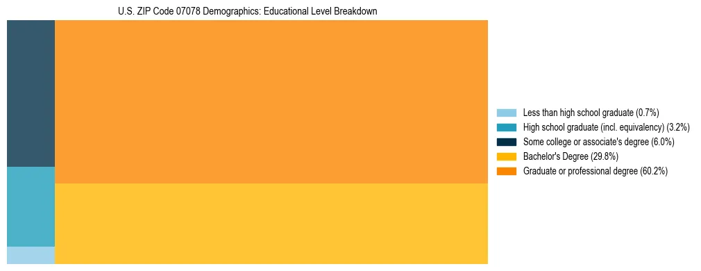 Treemap chart illustrating the educational attainment breakdown for population 25 years and over in US ZIP Code 07078.
