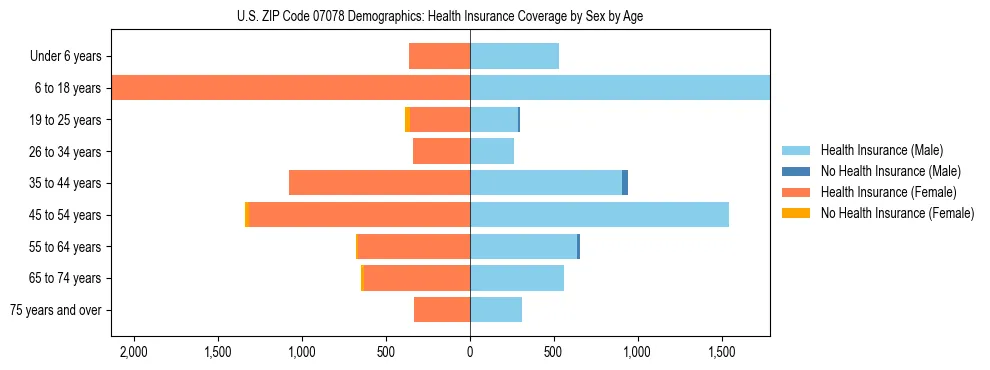 Pyramid chart showing health insurance coverage by age and sex in US ZIP Code 07078.