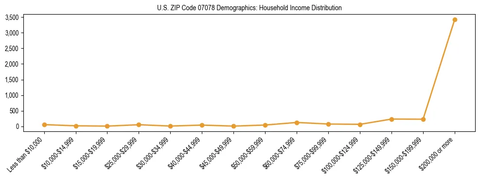 Horizontal bar chart showing household income distribution in US ZIP Code 07078.