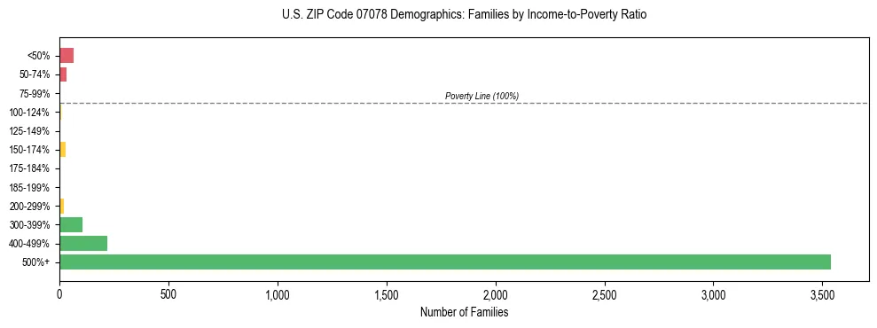 Horizontal bar chart showing family distribution by income-to-poverty ratio in US ZIP Code 07078, based on 2023 ACS data.