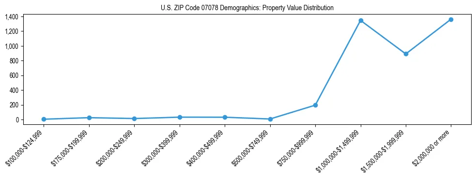 Line chart showing the distribution of property values for owner-occupied housing units in US ZIP Code 07078.