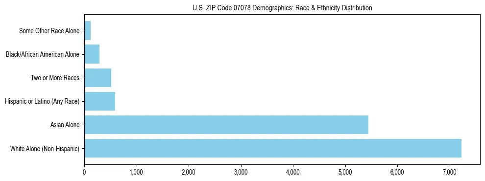 Race and Ethnicity Distribution Chart for US ZIP Code 07078