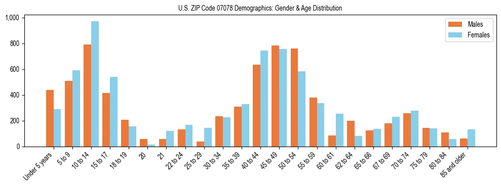 Bar chart showing the population distribution of US ZIP Code 07078 by age group and gender, based on 2023 ACS data.