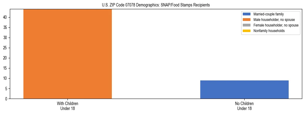 Stacked bar chart showing SNAP/Food Stamps recipient household composition by presence of children under 18 in US ZIP Code 07078, based on 2023 ACS data.