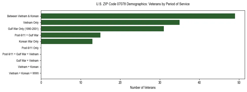Horizontal bar chart showing veteran distribution by period of military service in US ZIP Code 07078, based on 2023 ACS data.