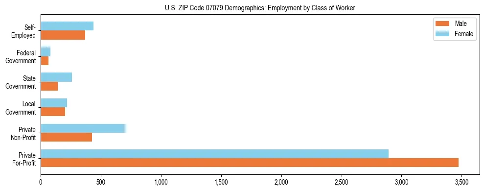 Horizontal bar chart showing employment distribution by class of worker and gender in US ZIP Code 07079, based on 2023 ACS data.