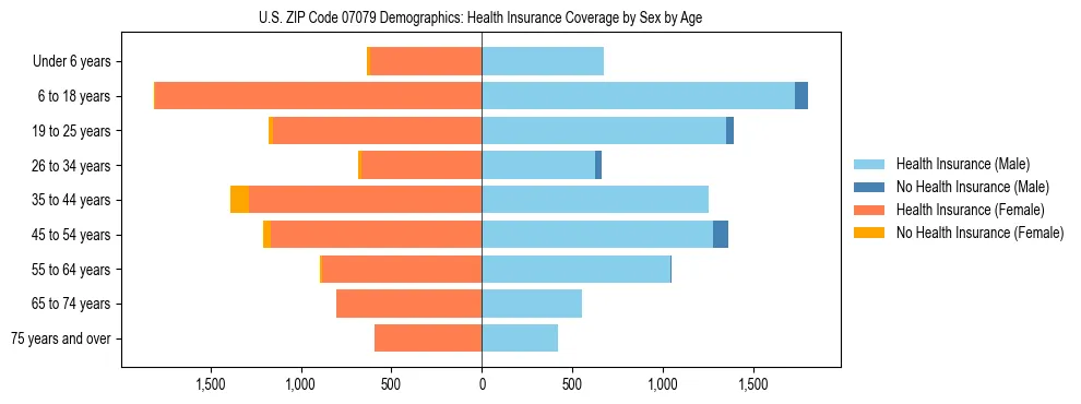 Pyramid chart showing health insurance coverage by age and sex in US ZIP Code 07079.