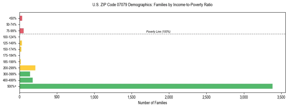 Horizontal bar chart showing family distribution by income-to-poverty ratio in US ZIP Code 07079, based on 2023 ACS data.