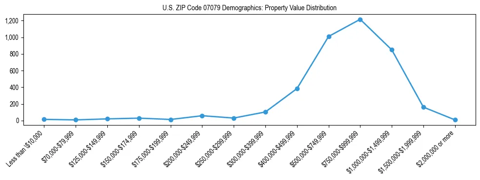 Line chart showing the distribution of property values for owner-occupied housing units in US ZIP Code 07079.