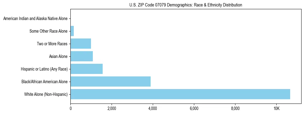 Race and Ethnicity Distribution Chart for US ZIP Code 07079