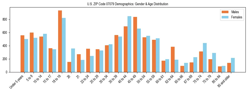 Bar chart showing the population distribution of US ZIP Code 07079 by age group and gender, based on 2023 ACS data.