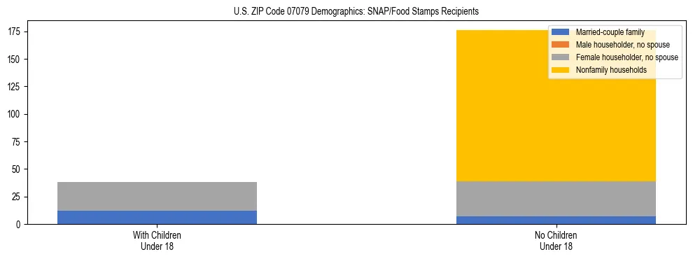 Stacked bar chart showing SNAP/Food Stamps recipient household composition by presence of children under 18 in US ZIP Code 07079, based on 2023 ACS data.