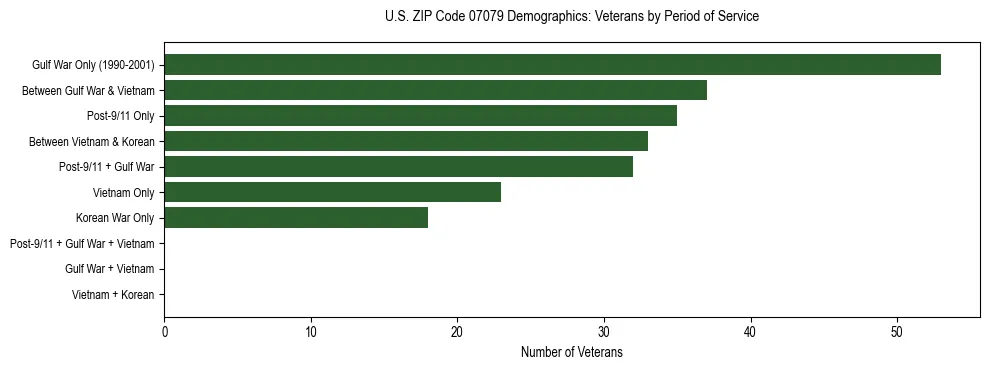 Horizontal bar chart showing veteran distribution by period of military service in US ZIP Code 07079, based on 2023 ACS data.