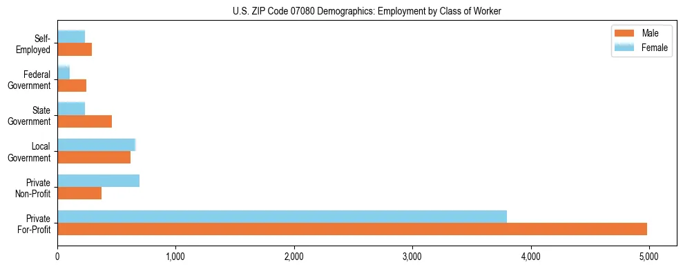 Horizontal bar chart showing employment distribution by class of worker and gender in US ZIP Code 07080, based on 2023 ACS data.