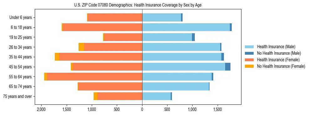 Pyramid chart showing health insurance coverage by age and sex in US ZIP Code 07080.