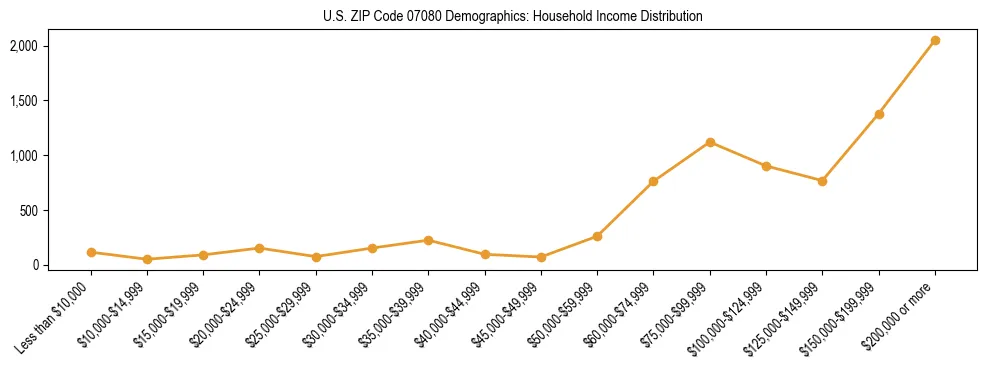 Horizontal bar chart showing household income distribution in US ZIP Code 07080.