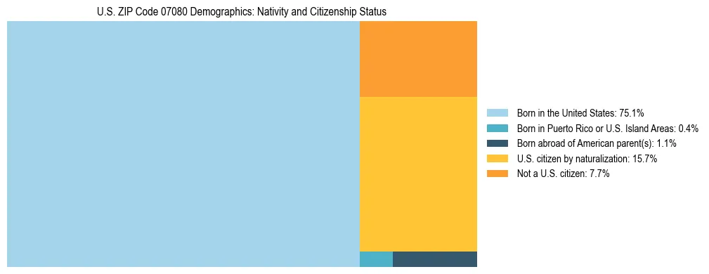 Treemap showing the population distribution by nativity and citizenship status in US ZIP Code 07080 based on U.S. Census data.