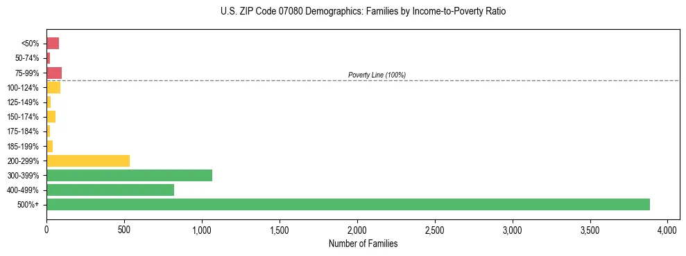 Horizontal bar chart showing family distribution by income-to-poverty ratio in US ZIP Code 07080, based on 2023 ACS data.