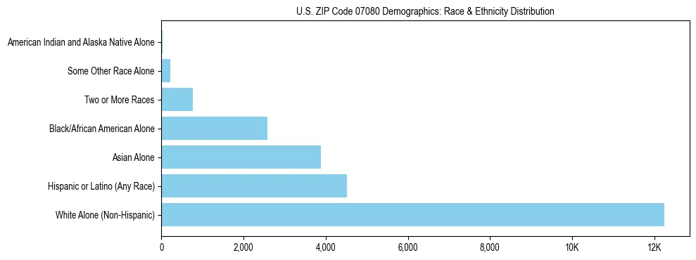 Race and Ethnicity Distribution Chart for US ZIP Code 07080
