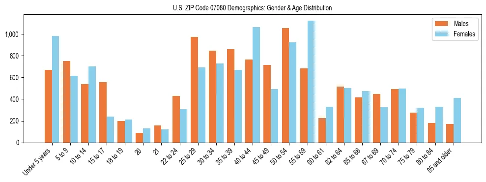Bar chart showing the population distribution of US ZIP Code 07080 by age group and gender, based on 2023 ACS data.