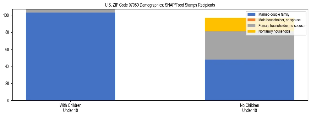 Stacked bar chart showing SNAP/Food Stamps recipient household composition by presence of children under 18 in US ZIP Code 07080, based on 2023 ACS data.