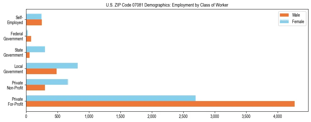 Horizontal bar chart showing employment distribution by class of worker and gender in US ZIP Code 07081, based on 2023 ACS data.