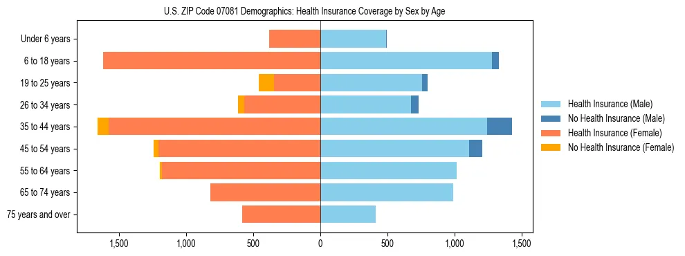 Pyramid chart showing health insurance coverage by age and sex in US ZIP Code 07081.