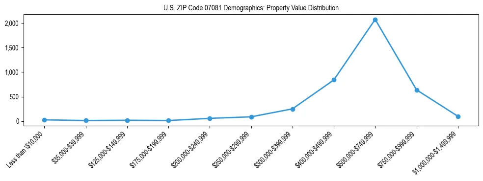 Line chart showing the distribution of property values for owner-occupied housing units in US ZIP Code 07081.