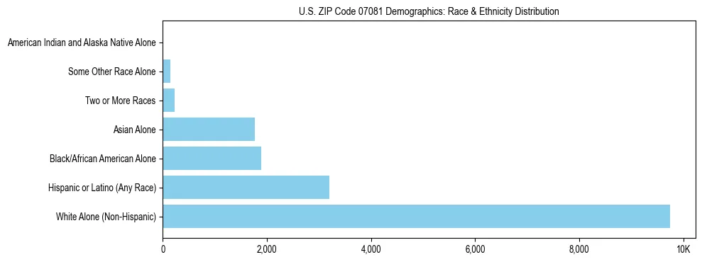 Race and Ethnicity Distribution Chart for US ZIP Code 07081