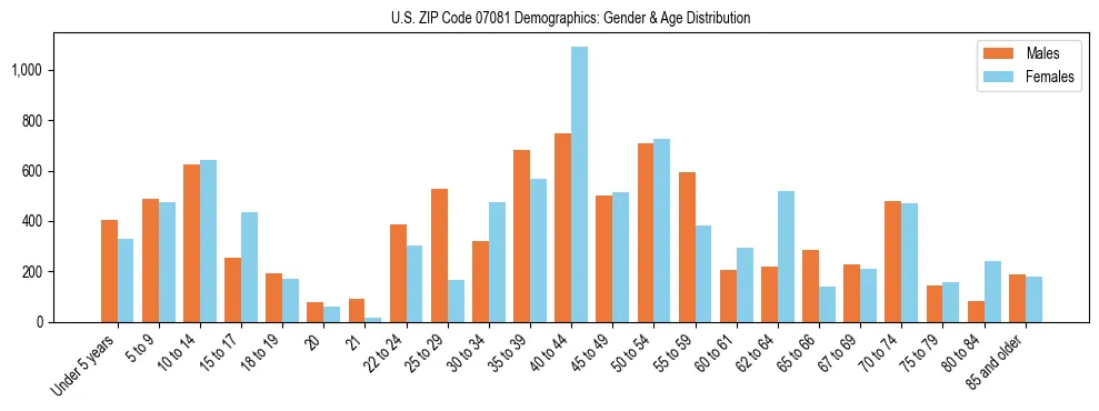 Bar chart showing the population distribution of US ZIP Code 07081 by age group and gender, based on 2023 ACS data.