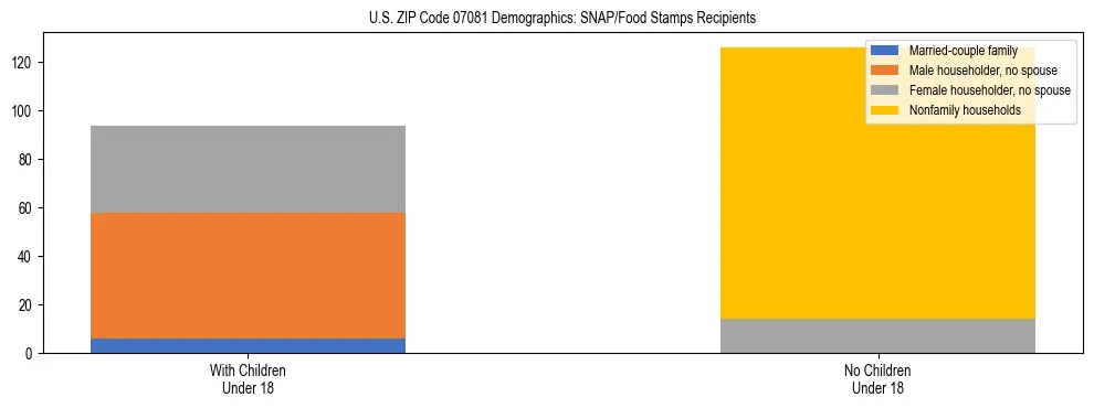 Stacked bar chart showing SNAP/Food Stamps recipient household composition by presence of children under 18 in US ZIP Code 07081, based on 2023 ACS data.