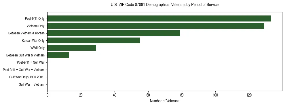Horizontal bar chart showing veteran distribution by period of military service in US ZIP Code 07081, based on 2023 ACS data.