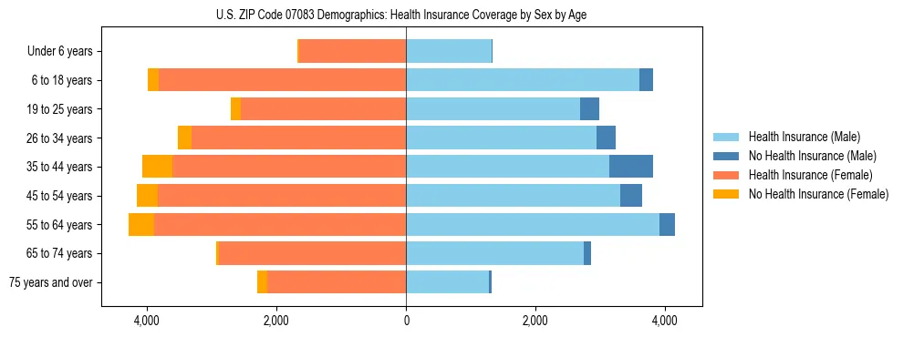 Pyramid chart showing health insurance coverage by age and sex in US ZIP Code 07083.