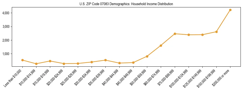 Horizontal bar chart showing household income distribution in US ZIP Code 07083.