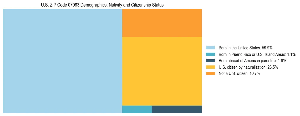Treemap showing the population distribution by nativity and citizenship status in US ZIP Code 07083 based on U.S. Census data.