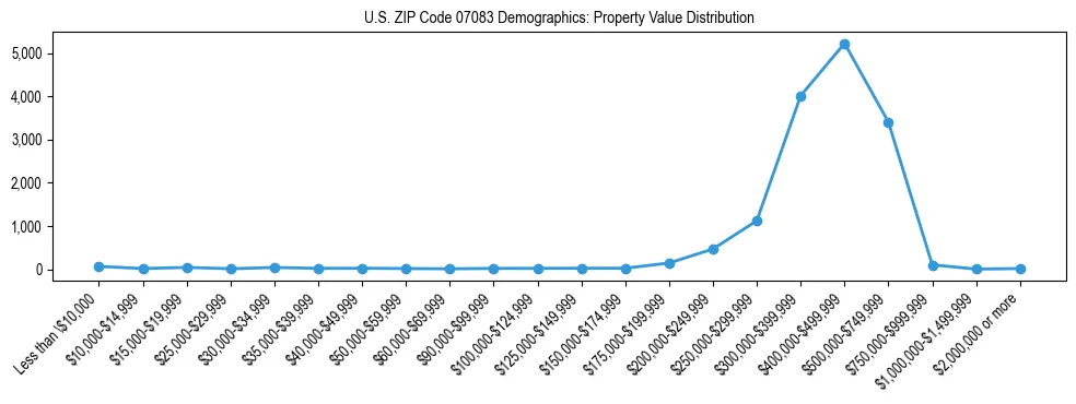 Line chart showing the distribution of property values for owner-occupied housing units in US ZIP Code 07083.
