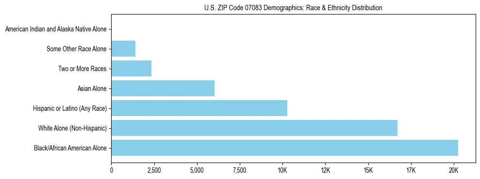 Race and Ethnicity Distribution Chart for US ZIP Code 07083