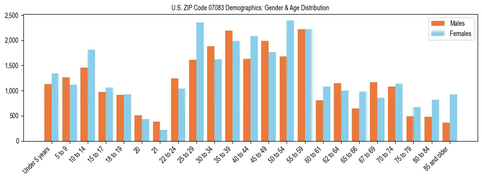 Bar chart showing the population distribution of US ZIP Code 07083 by age group and gender, based on 2023 ACS data.