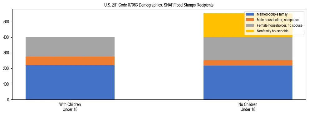 Stacked bar chart showing SNAP/Food Stamps recipient household composition by presence of children under 18 in US ZIP Code 07083, based on 2023 ACS data.