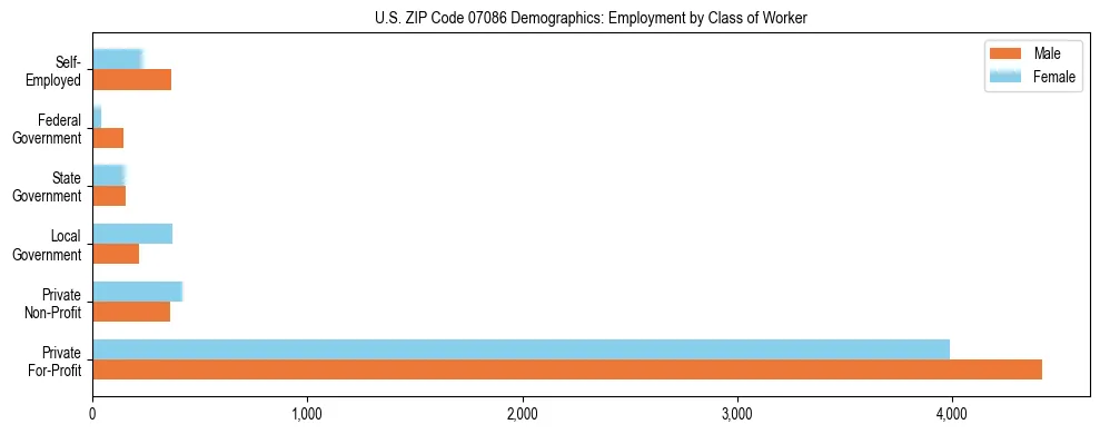 Horizontal bar chart showing employment distribution by class of worker and gender in US ZIP Code 07086, based on 2023 ACS data.